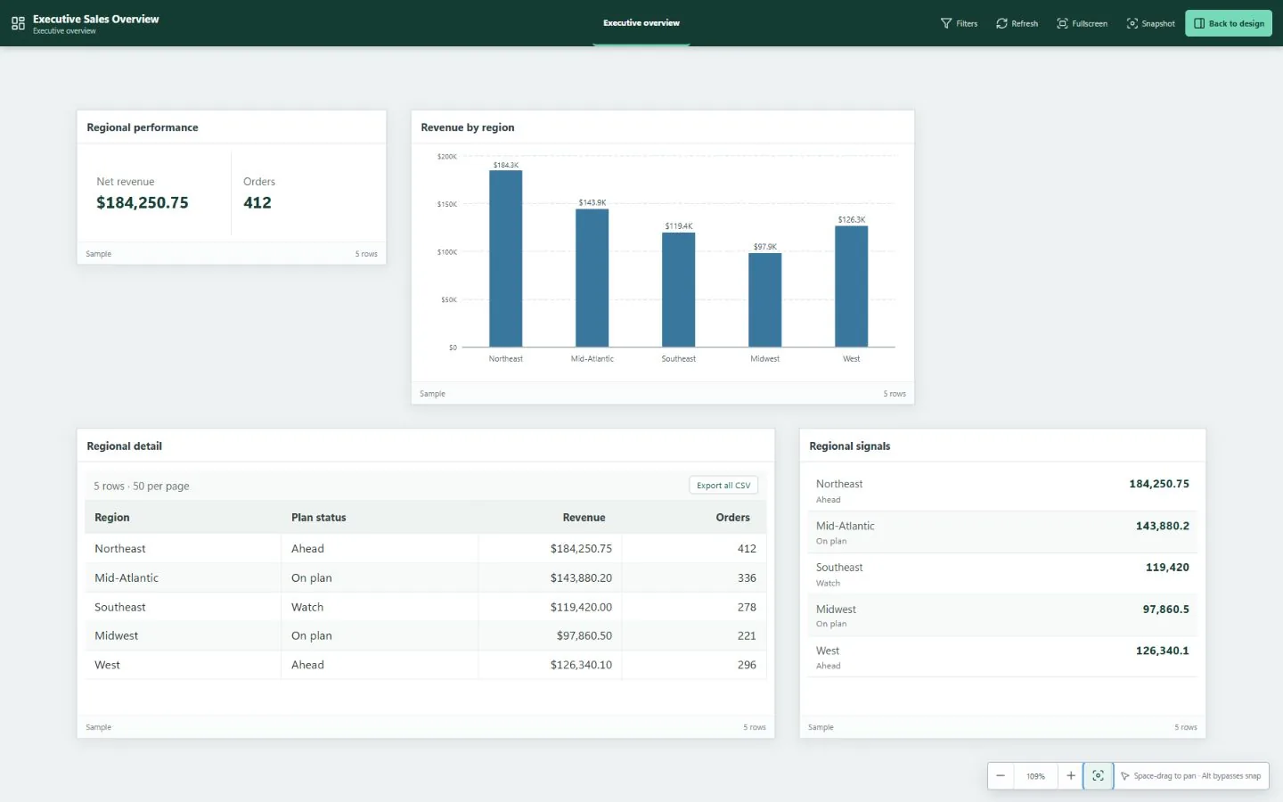 A sales dashboard with revenue and order totals, a revenue-by-region chart, a detail table, and a regional signals list.