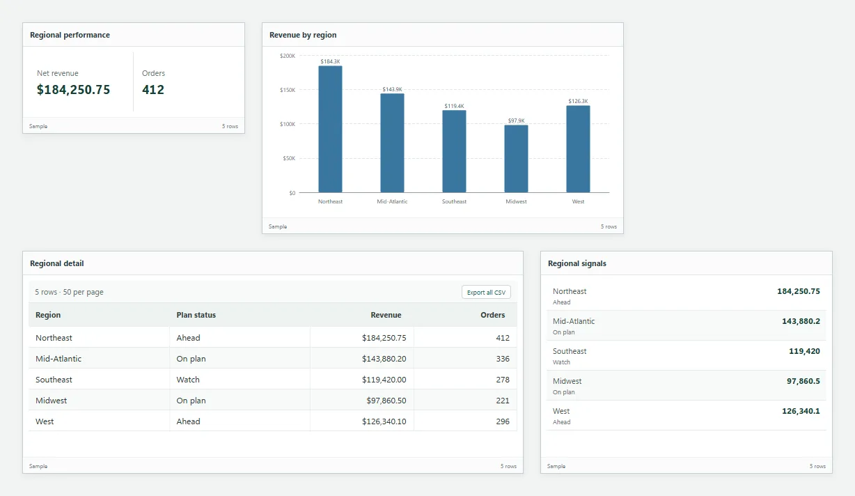 A snapshot of a revenue dashboard with cards, a region chart, and tables.