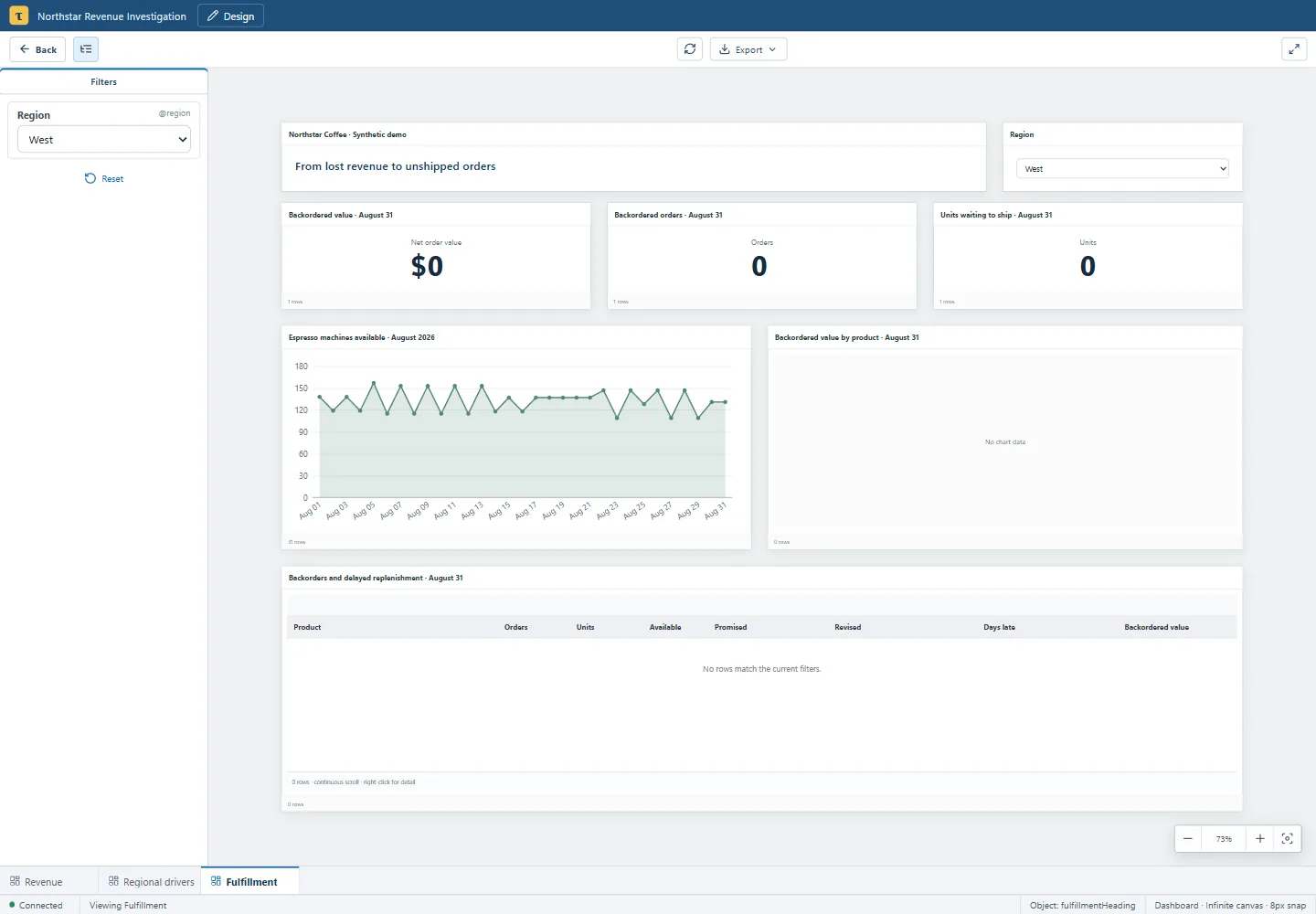 A report filtered by region with backorder cards, an availability chart, and a backorders table.